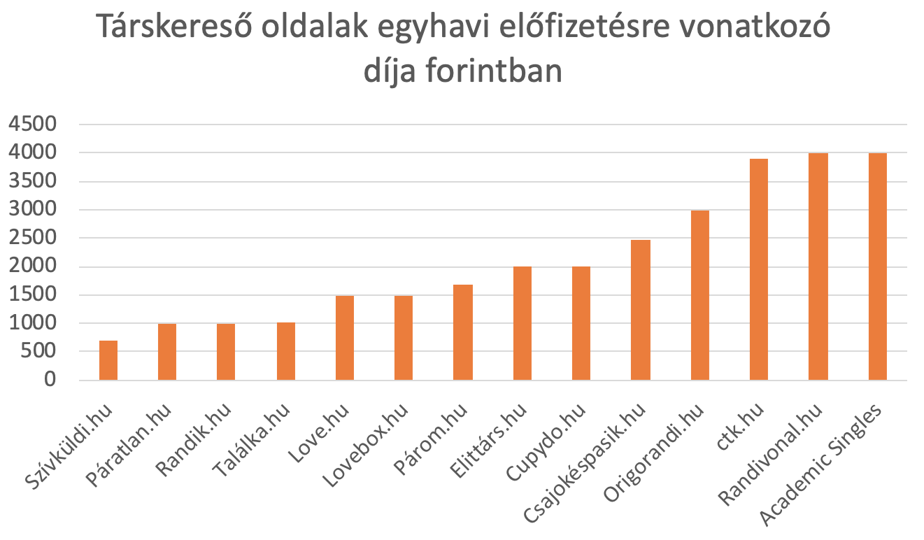 TOP Társkereső oldalak, párkereső oldalak látogatottsága Magyarországon - szepkepek.hu